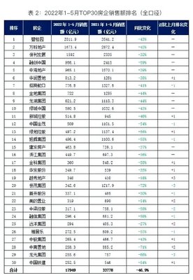 千億房企僅剩3家!1-5月全國房企銷售業(yè)績腰斬,福州房地產(chǎn)開發(fā)投資下降!