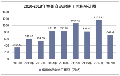 2018年福州房地產(chǎn)開發(fā)投資、施工、銷售情況及價格走勢分析「圖」