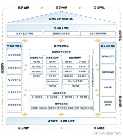 陽光雨露IT服務等保2.0 筑牢信息安全防線，成就企業核心價值